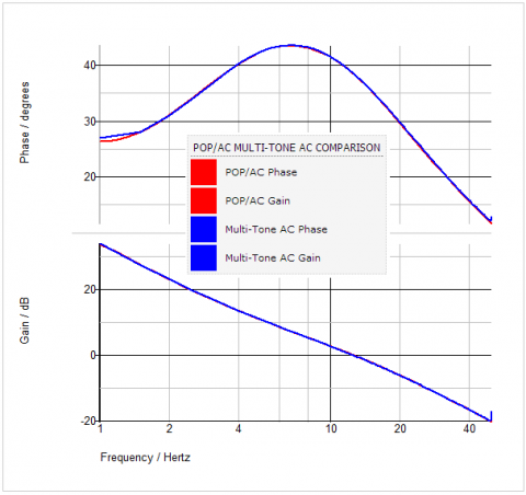 Multi-Tone-AC vs. POP Analysis Results: PFC Continuous Conduction Mode