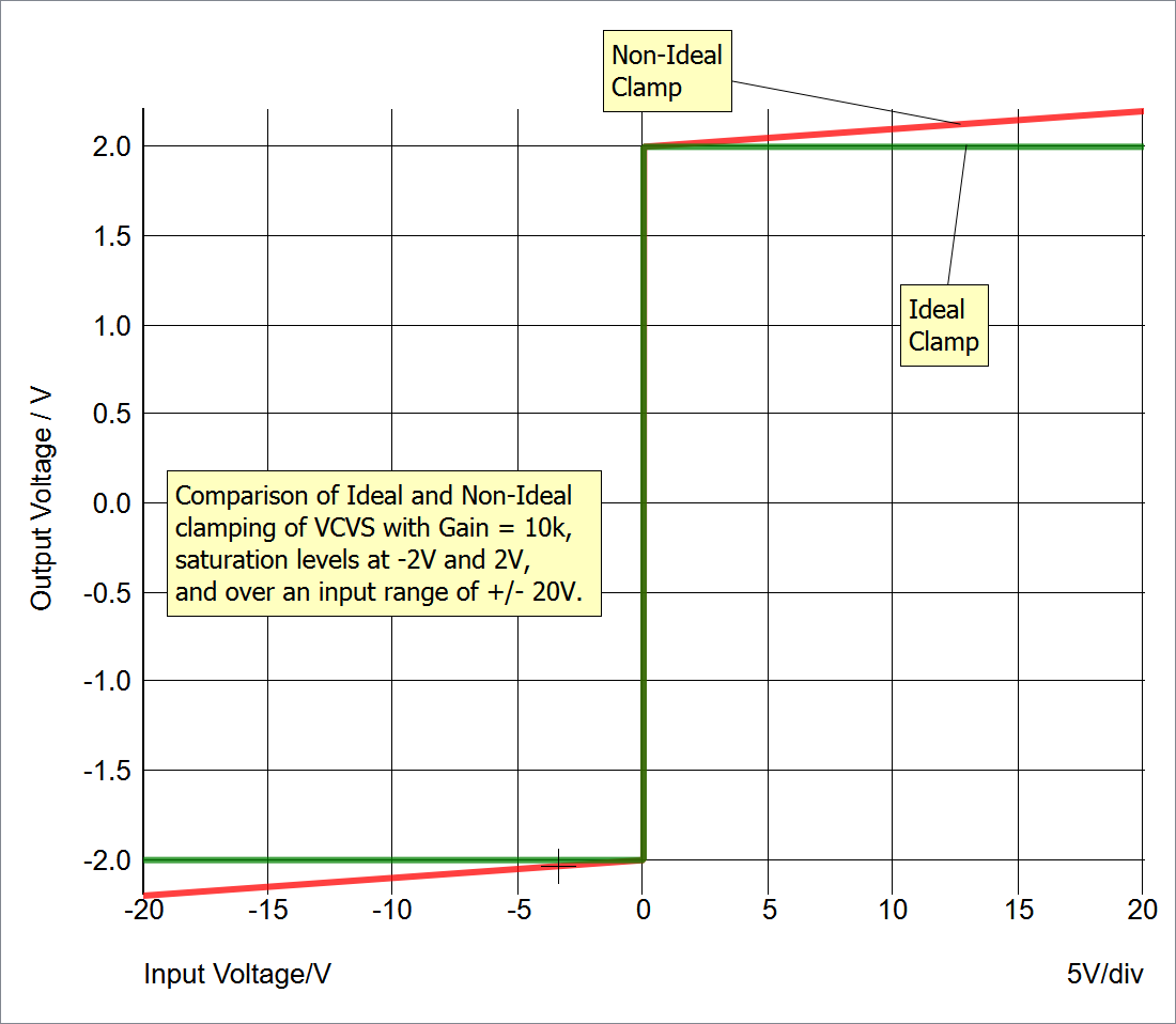 controlled sources with limiting output